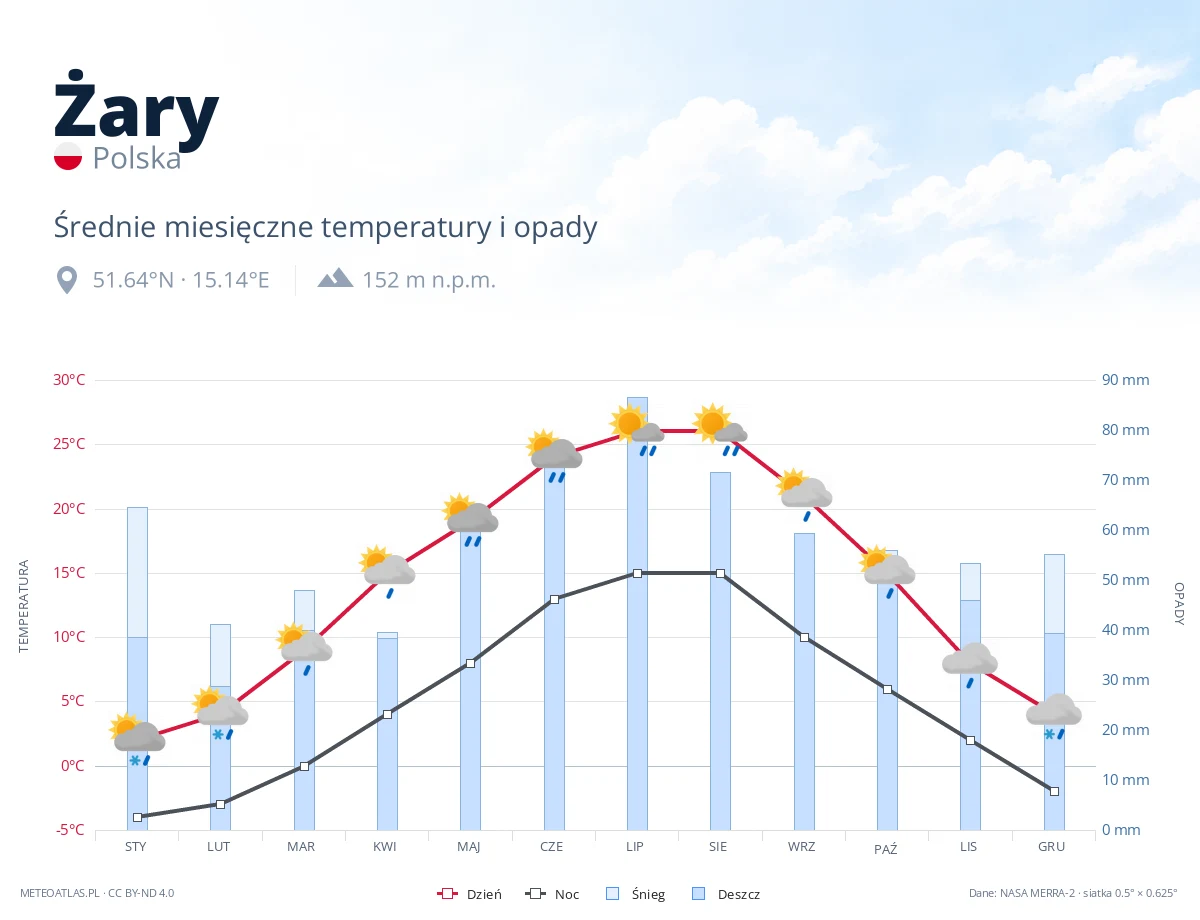 Żary - średnie miesięczne temperatury i opady