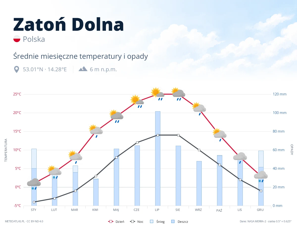 Zatoń Dolna - średnie miesięczne temperatury i opady