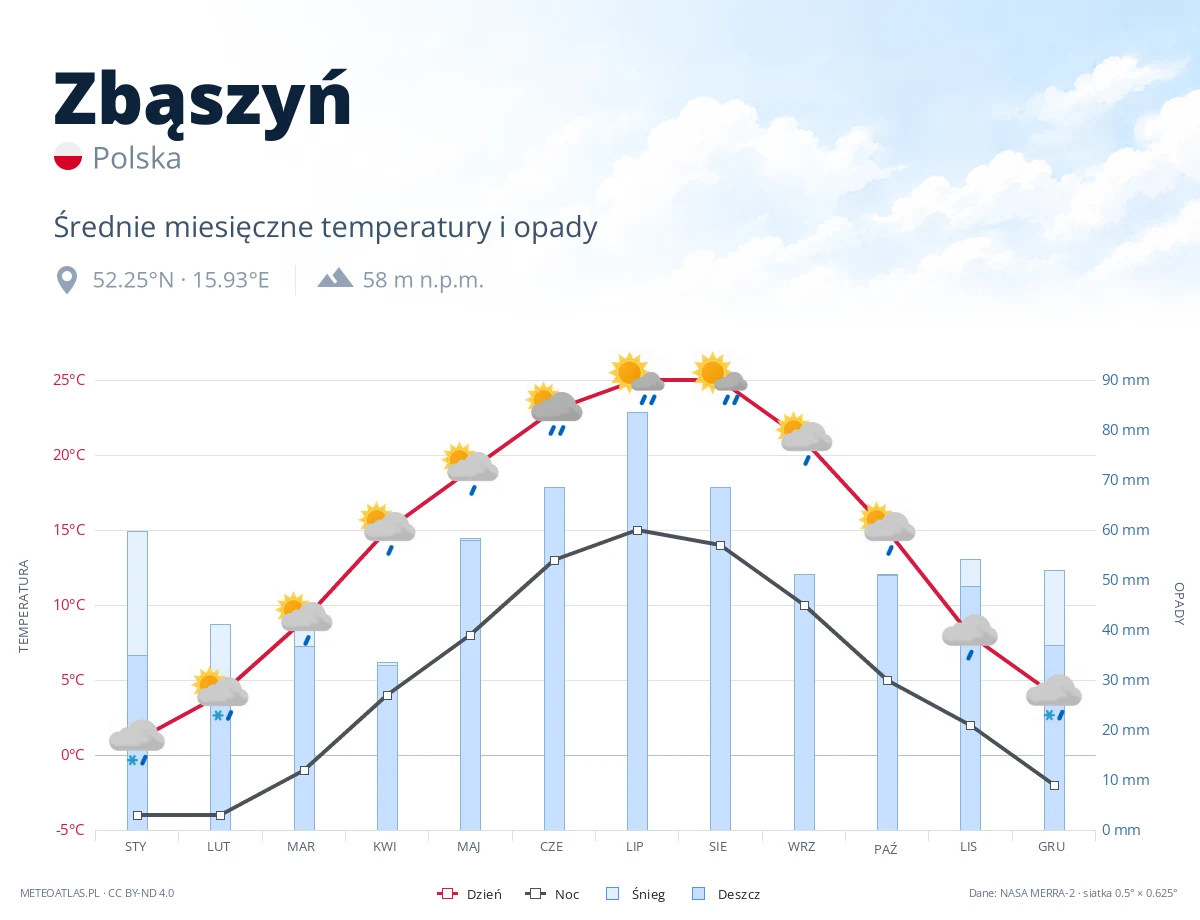 Zbąszyń - średnie miesięczne temperatury i opady