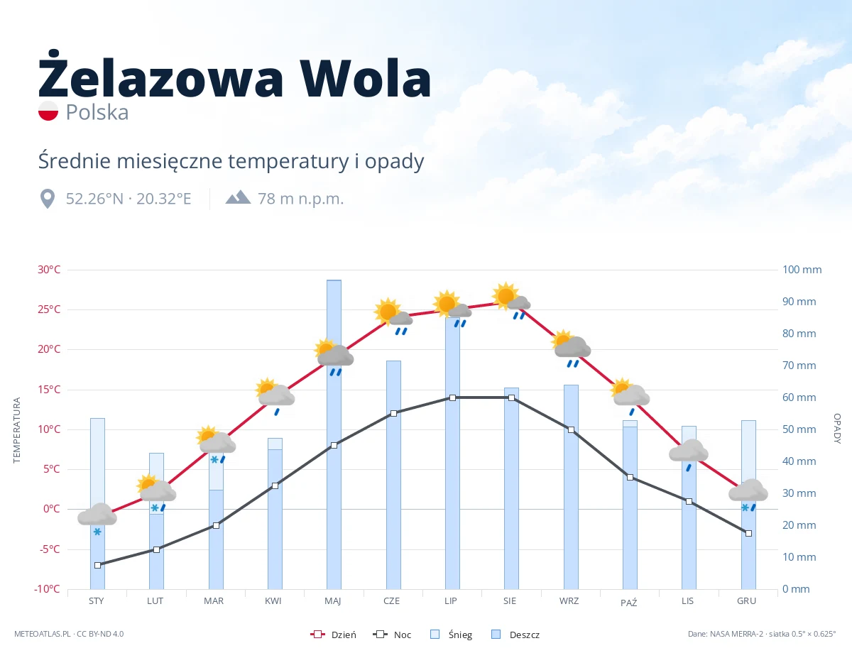 Żelazowa Wola - średnie miesięczne temperatury i opady