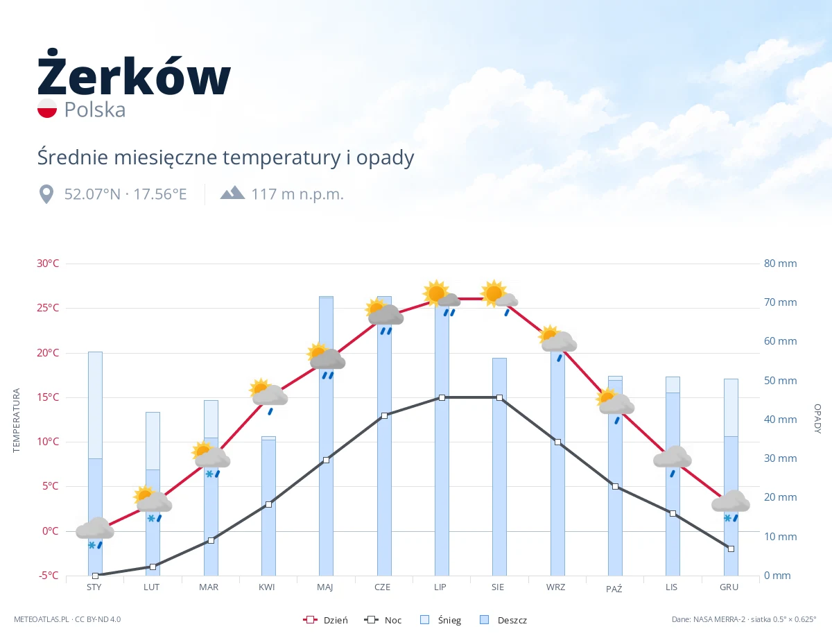 Żerków - średnie miesięczne temperatury i opady