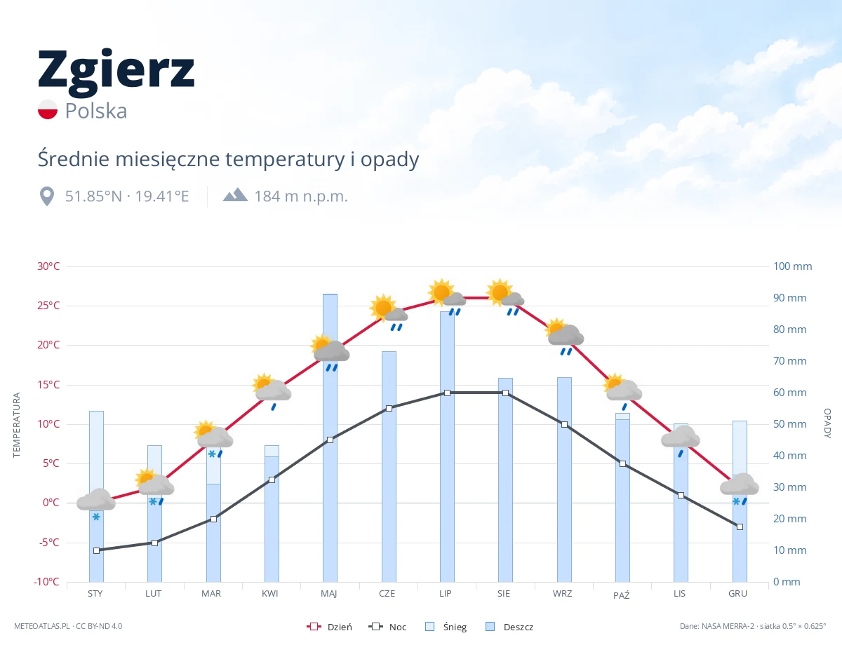 Zgierz - średnie miesięczne temperatury i opady