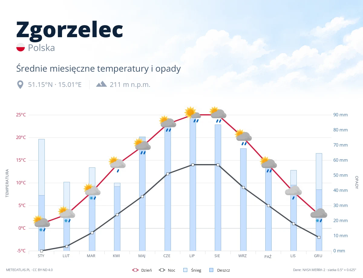 Zgorzelec - średnie miesięczne temperatury i opady