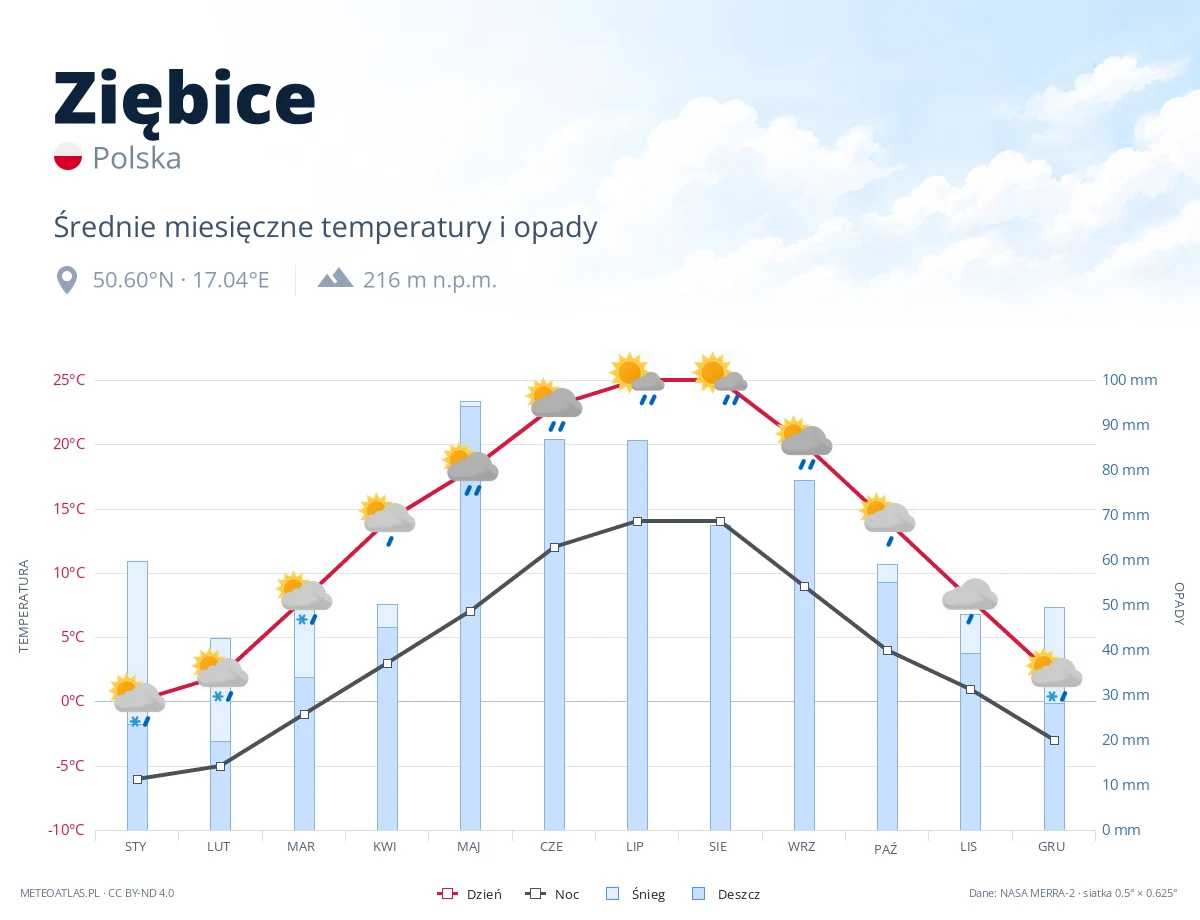 Ziębice - średnie miesięczne temperatury i opady