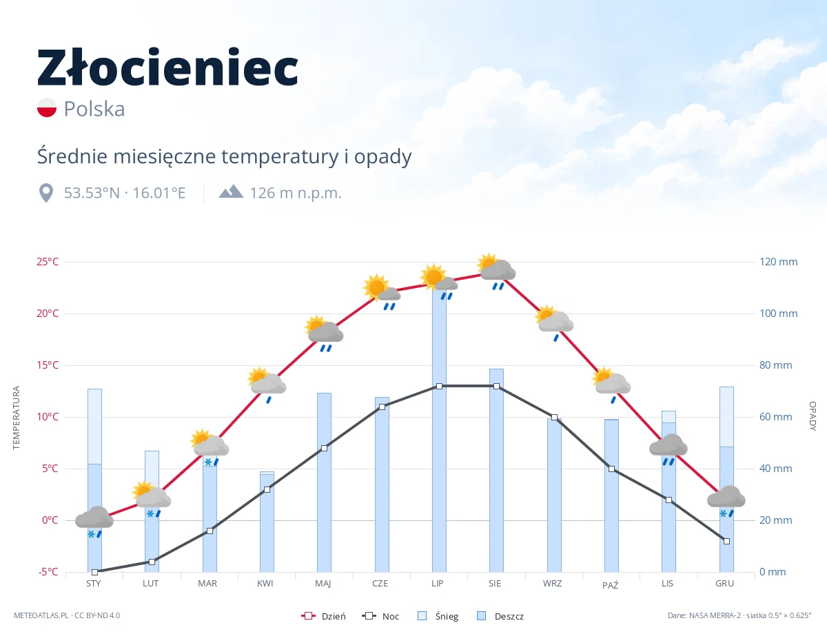 Złocieniec - średnie miesięczne temperatury i opady