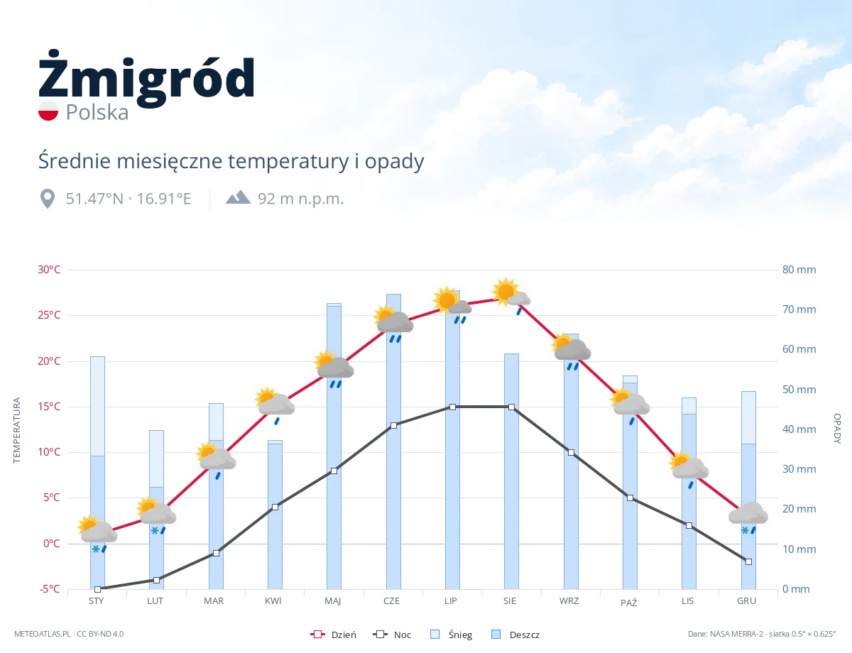 Żmigród - średnie miesięczne temperatury i opady