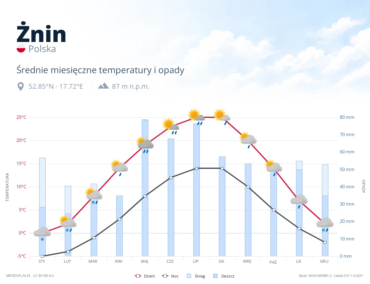 Żnin - średnie miesięczne temperatury i opady