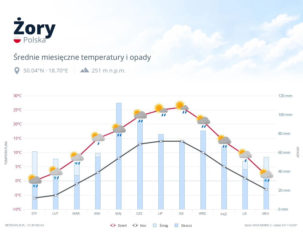 Żory - średnie miesięczne temperatury i opady