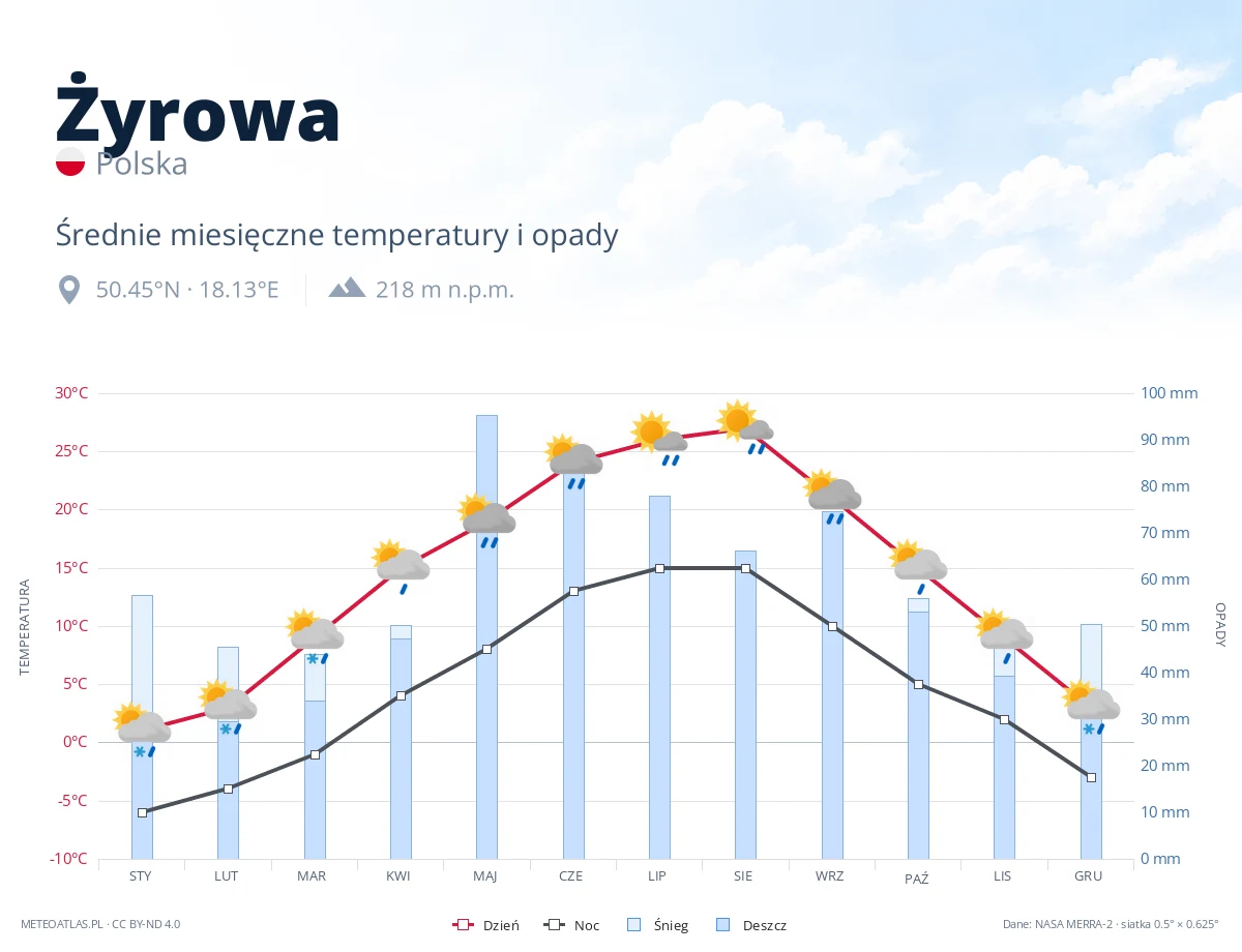 Żyrowa - średnie miesięczne temperatury i opady