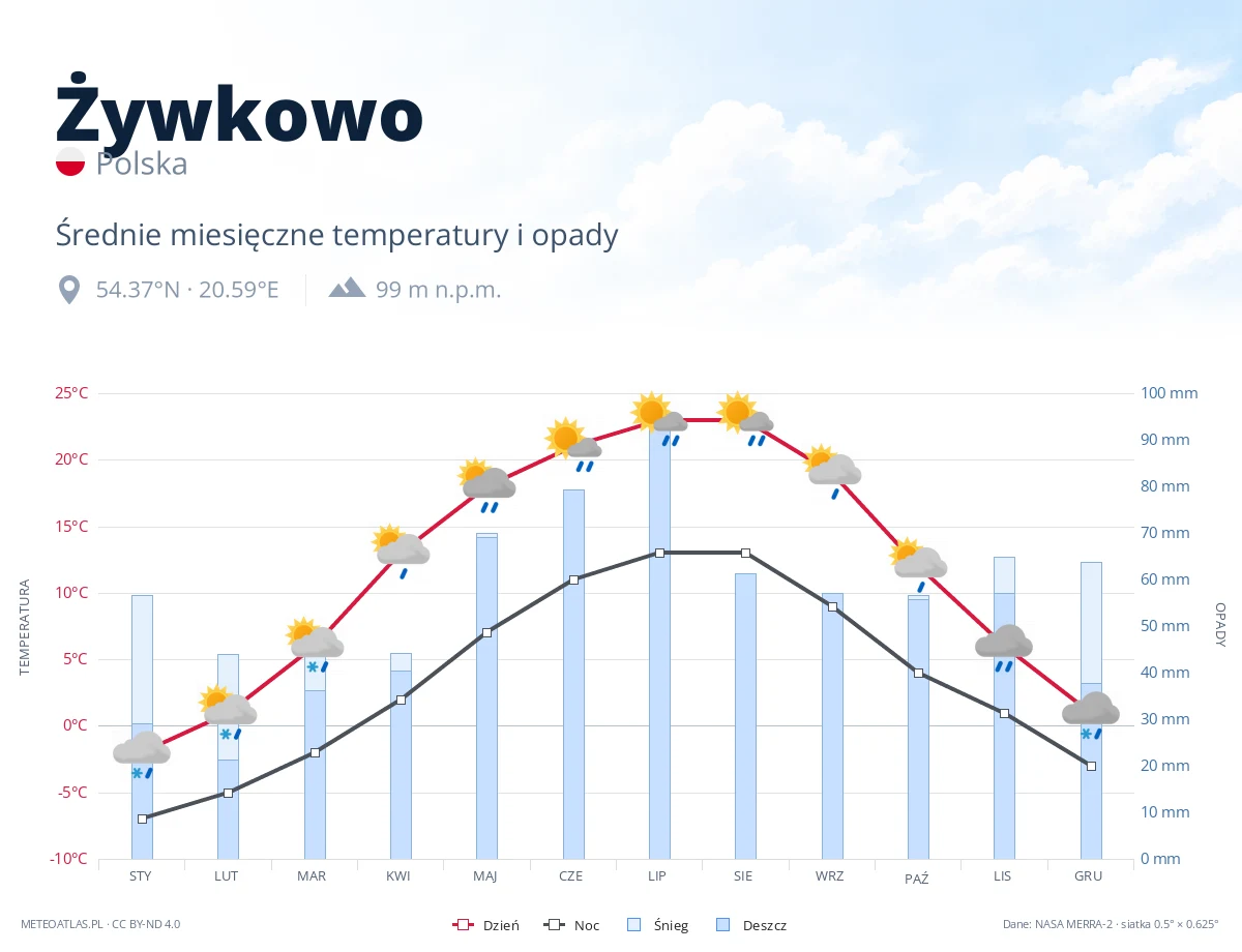 Żywkowo - średnie miesięczne temperatury i opady
