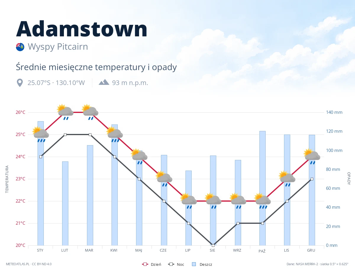 Adamstown - średnie miesięczne temperatury i opady