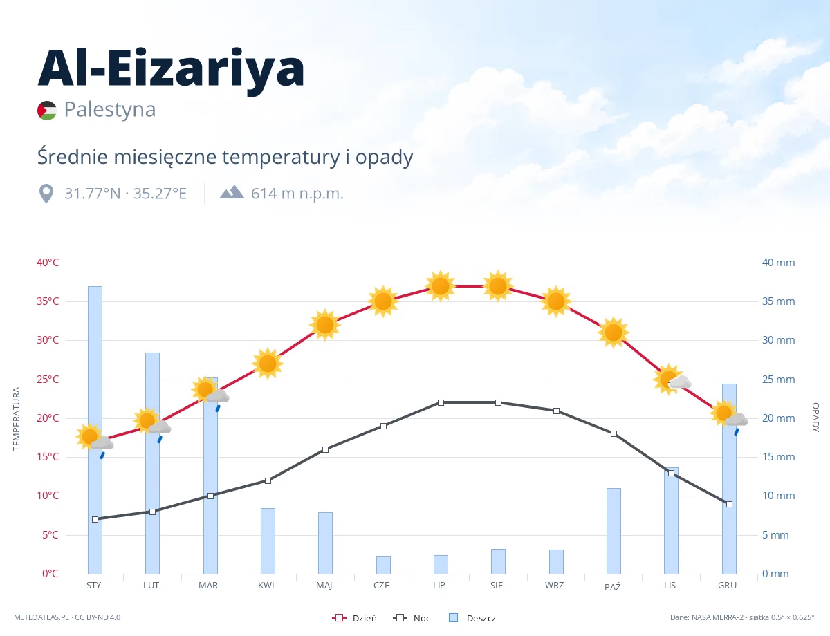 Al-Eizariya - średnie miesięczne temperatury i opady