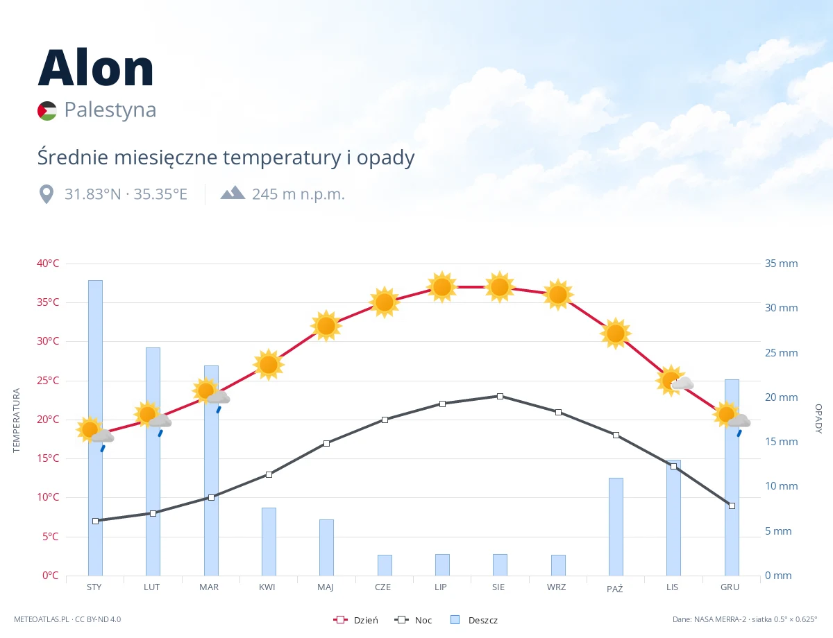Alon - średnie miesięczne temperatury i opady
