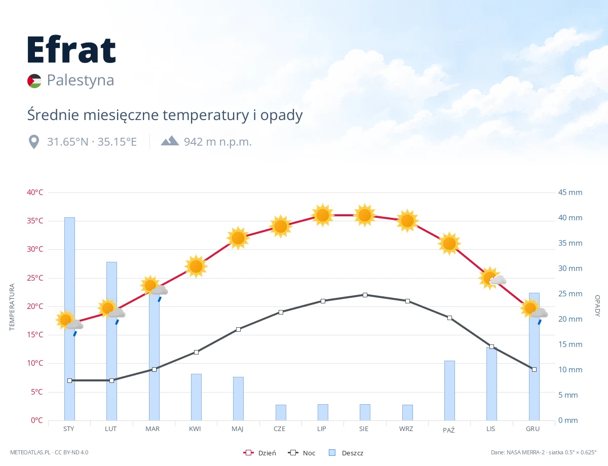 Efrat - średnie miesięczne temperatury i opady