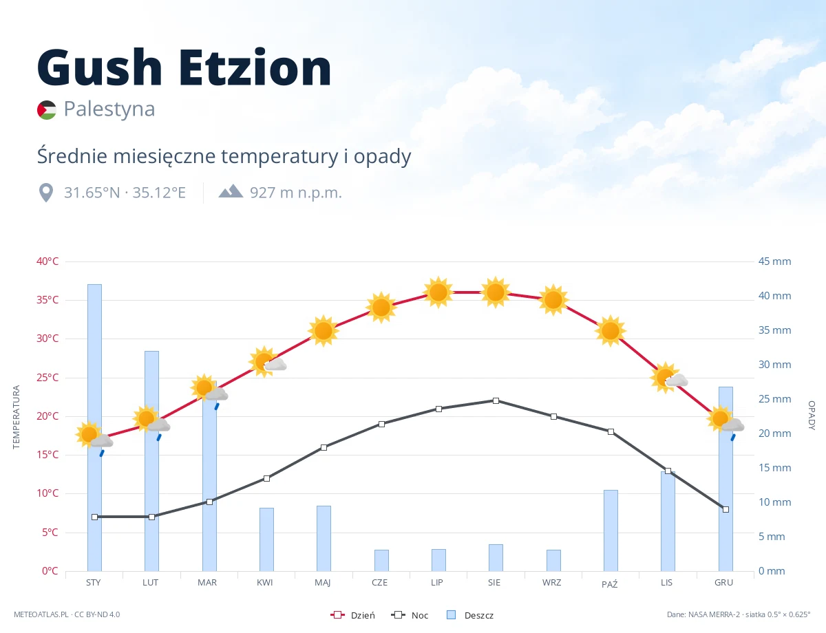 Gush Etzion - średnie miesięczne temperatury i opady