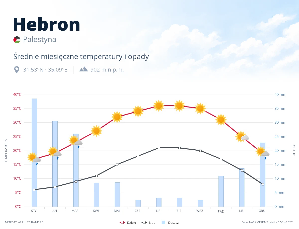 Hebron - średnie miesięczne temperatury i opady
