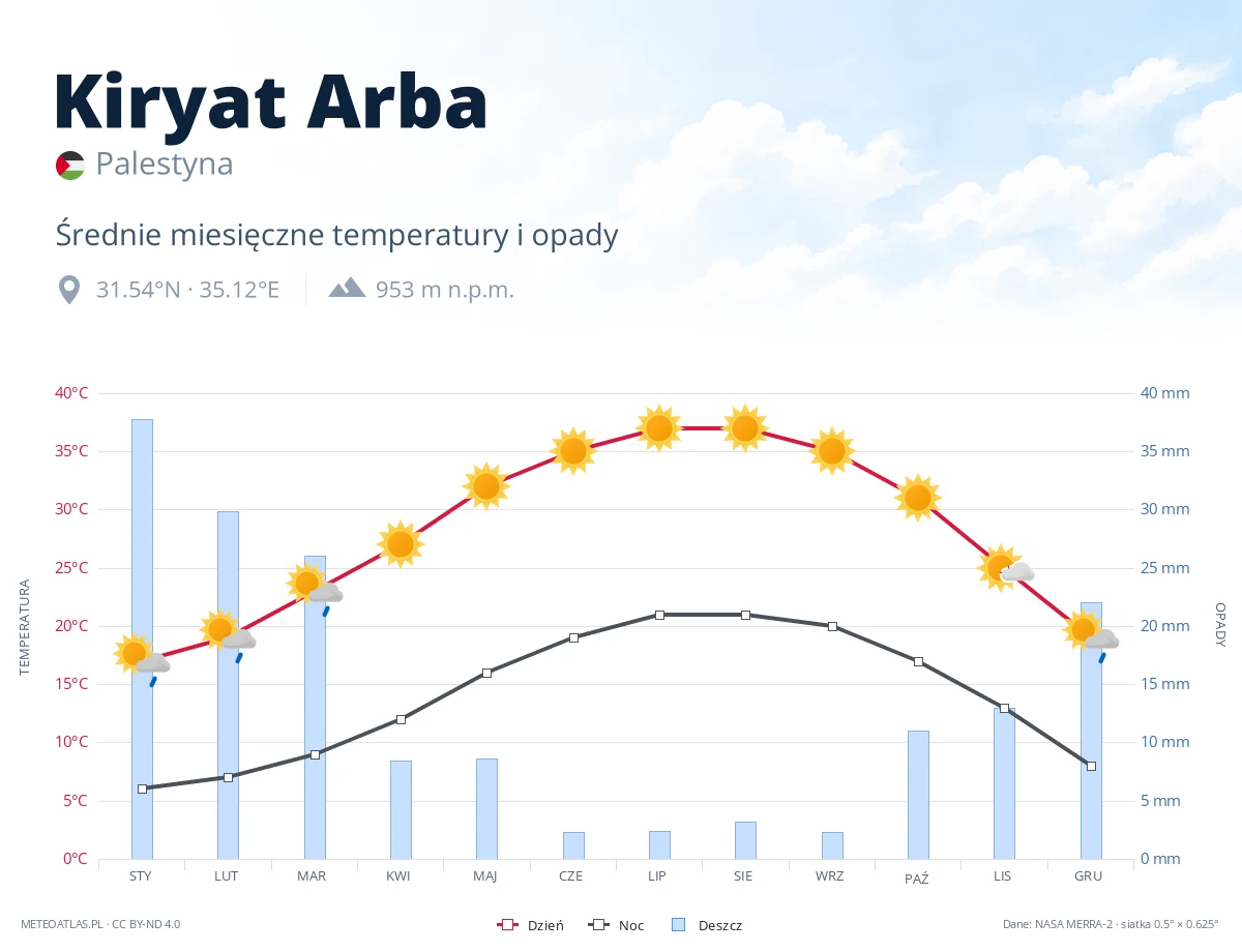 Kiryat Arba - średnie miesięczne temperatury i opady