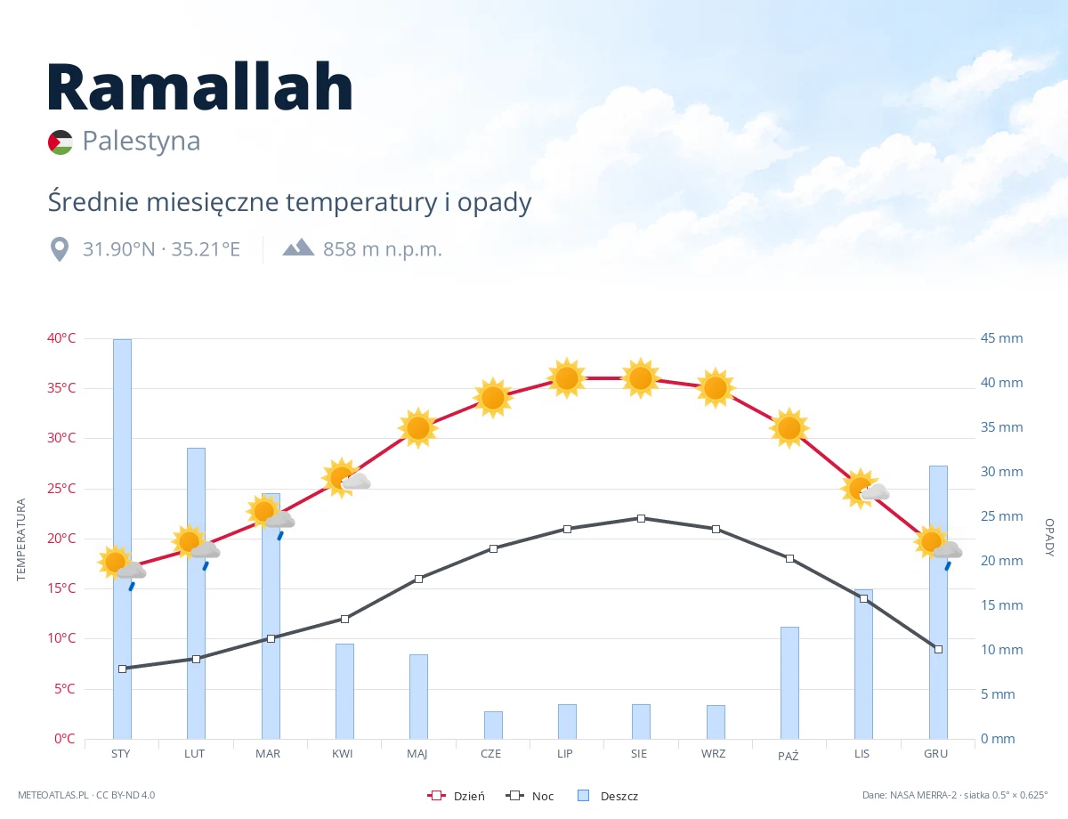 Ramallah - średnie miesięczne temperatury i opady