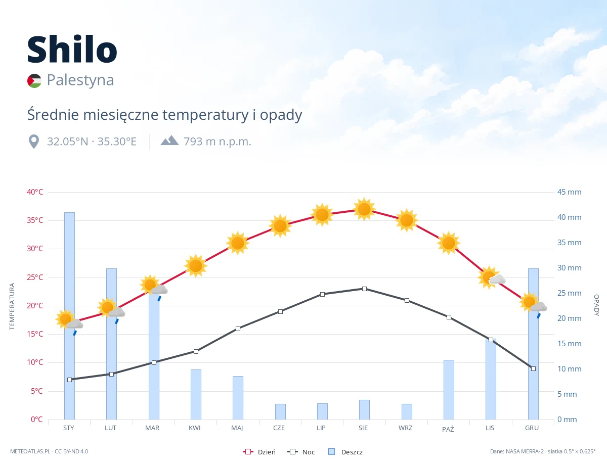 Shilo - średnie miesięczne temperatury i opady