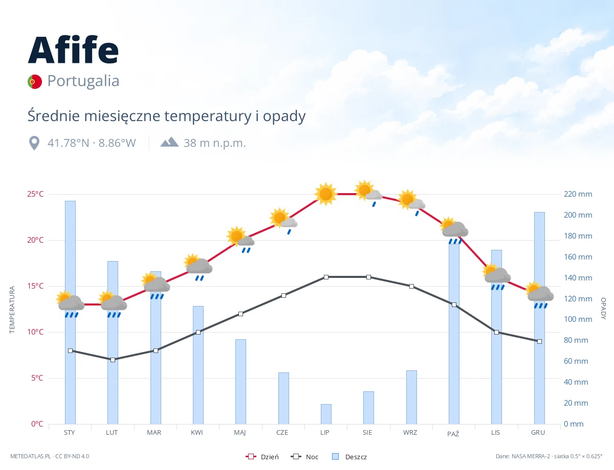 Afife - średnie miesięczne temperatury i opady