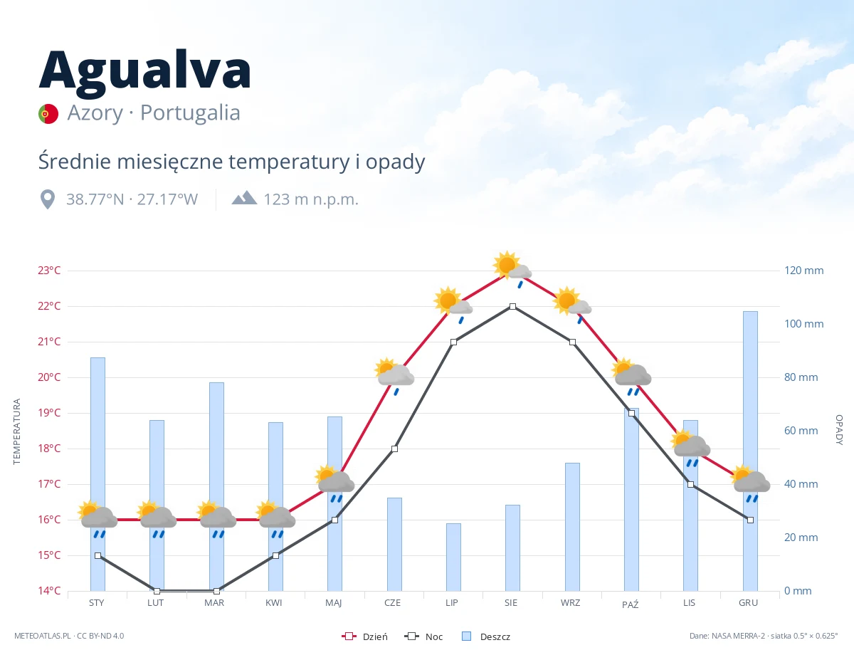 Agualva - średnie miesięczne temperatury i opady