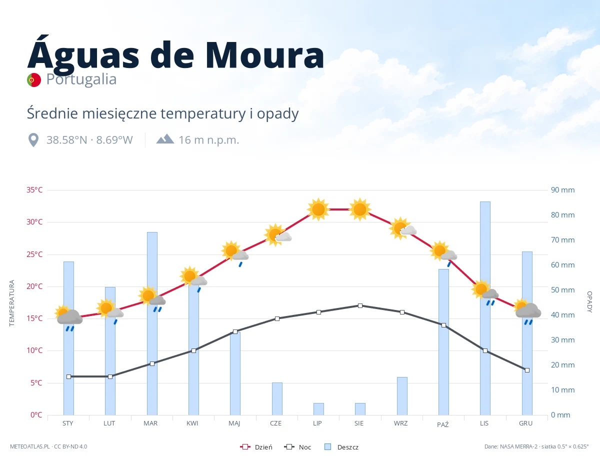 Águas de Moura - średnie miesięczne temperatury i opady