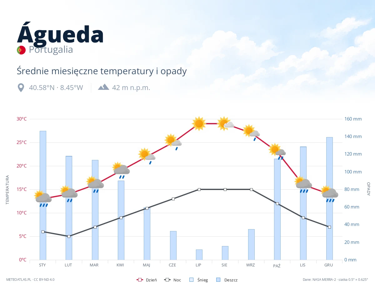 Águeda - średnie miesięczne temperatury i opady