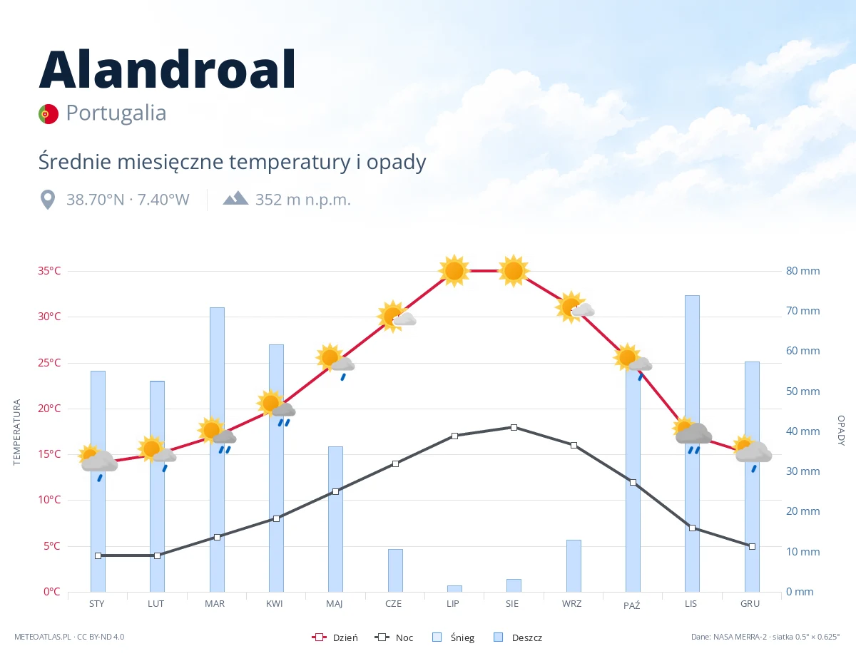 Alandroal - średnie miesięczne temperatury i opady