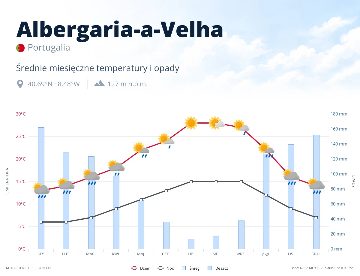 Albergaria-a-Velha - średnie miesięczne temperatury i opady