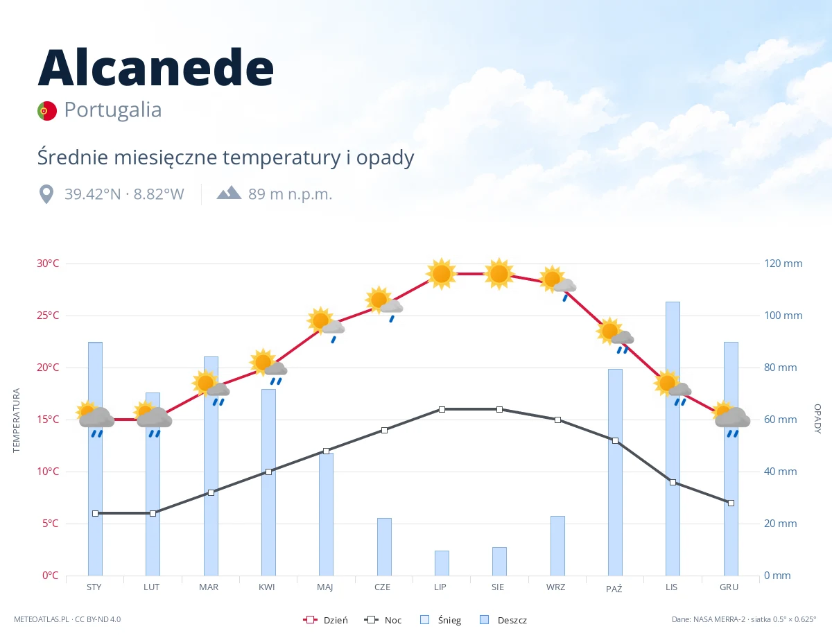 Alcanede - średnie miesięczne temperatury i opady