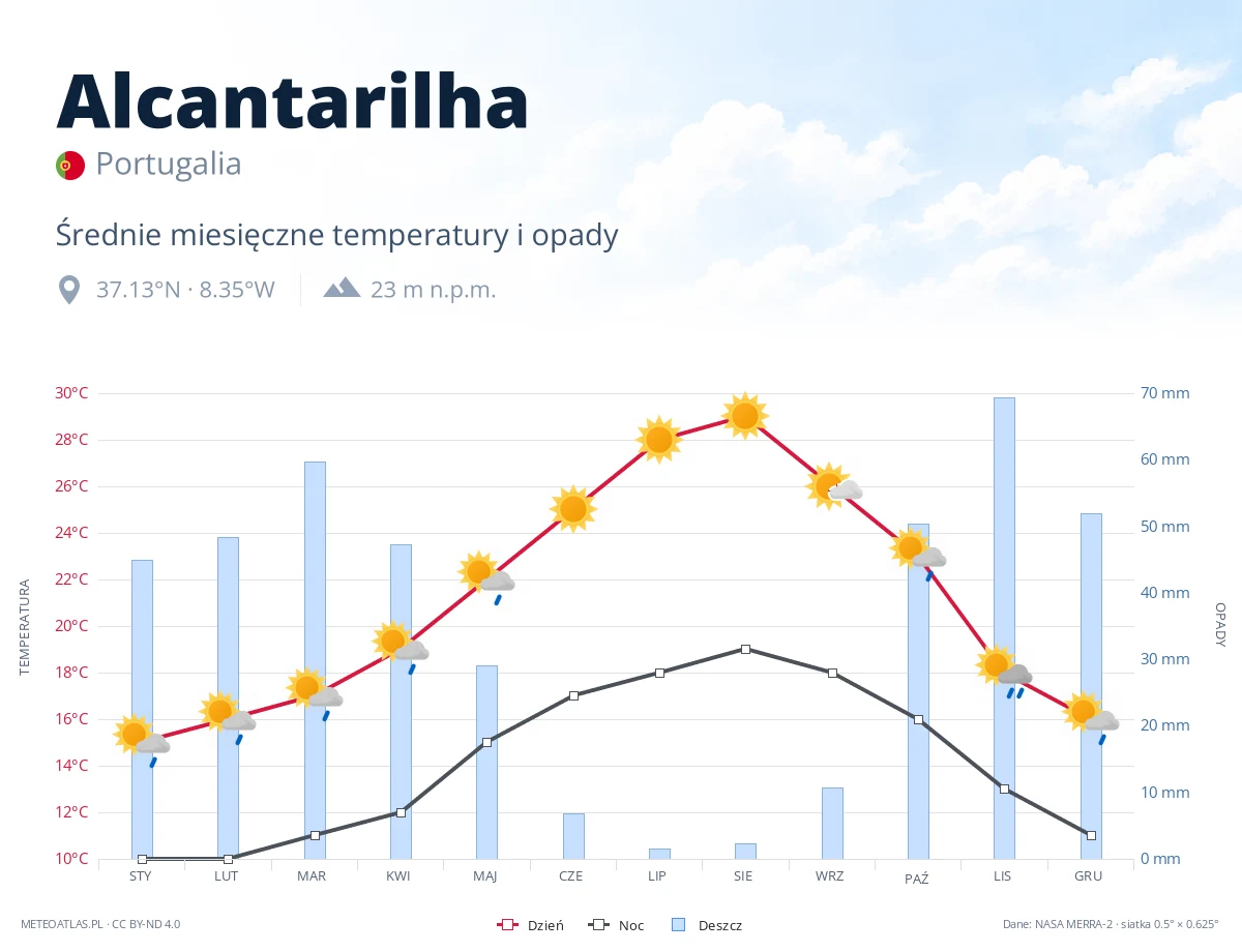 Alcantarilha - średnie miesięczne temperatury i opady