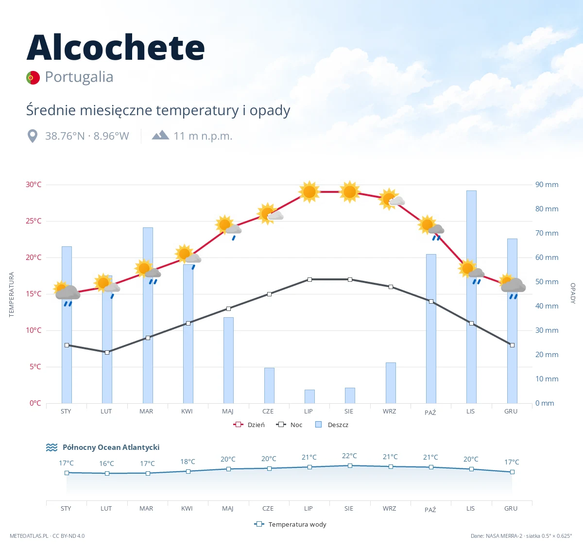 Alcochete - średnie miesięczne temperatury i opady