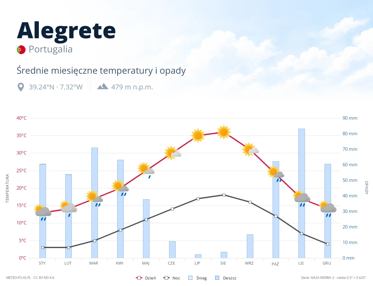 Alegrete - średnie miesięczne temperatury i opady