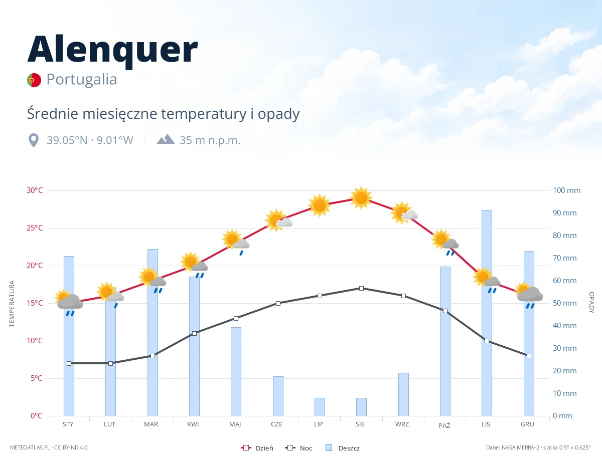 Alenquer - średnie miesięczne temperatury i opady