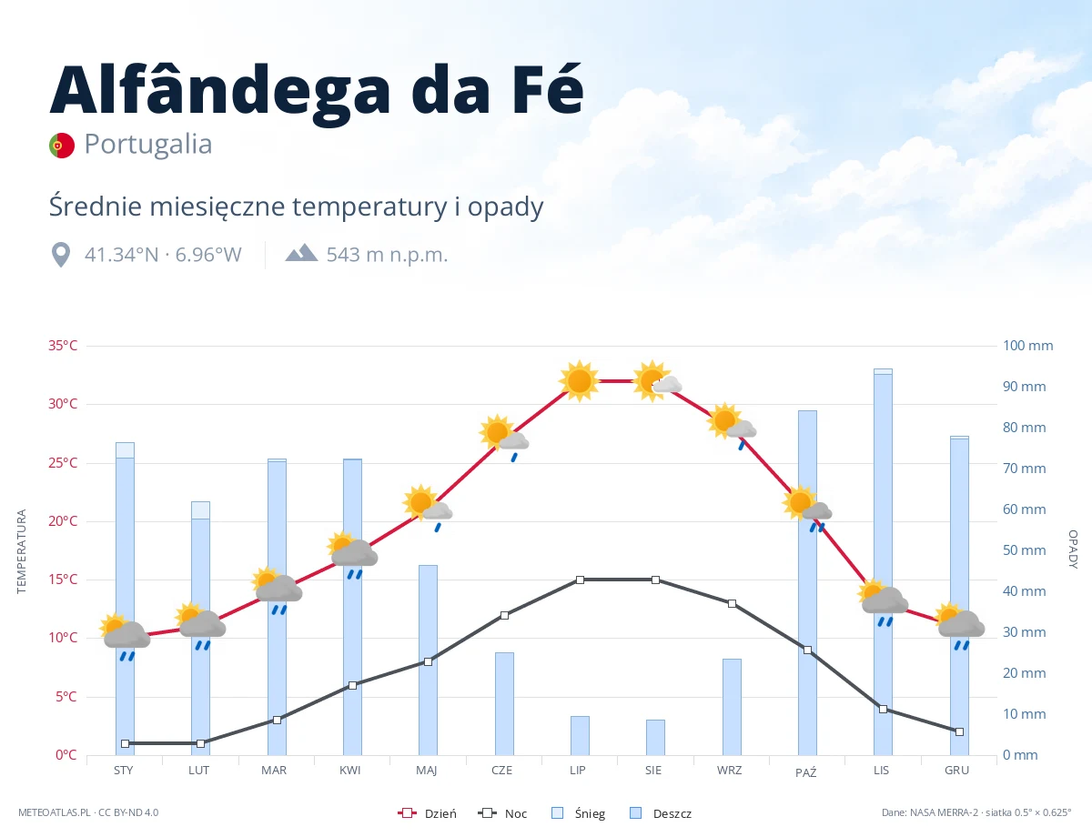 Alfândega da Fé - średnie miesięczne temperatury i opady