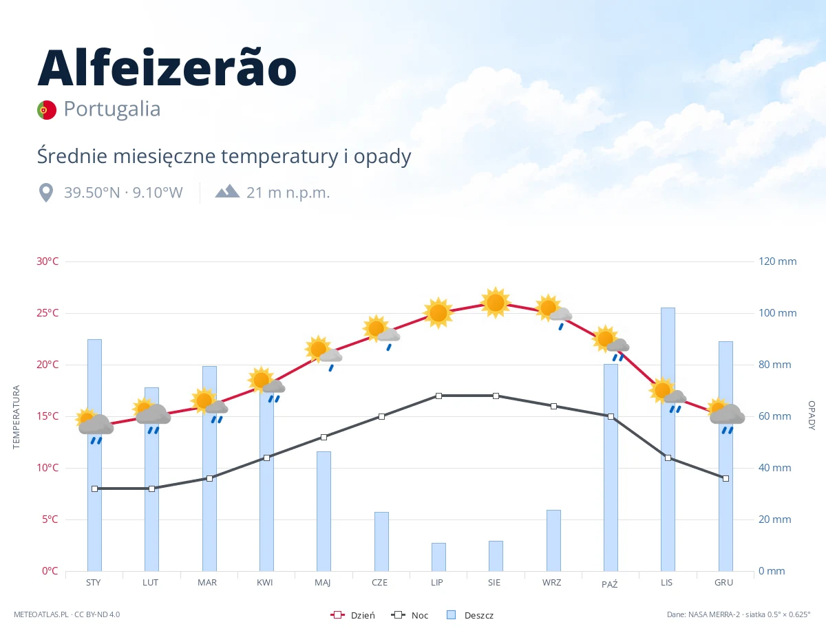 Alfeizerão - średnie miesięczne temperatury i opady