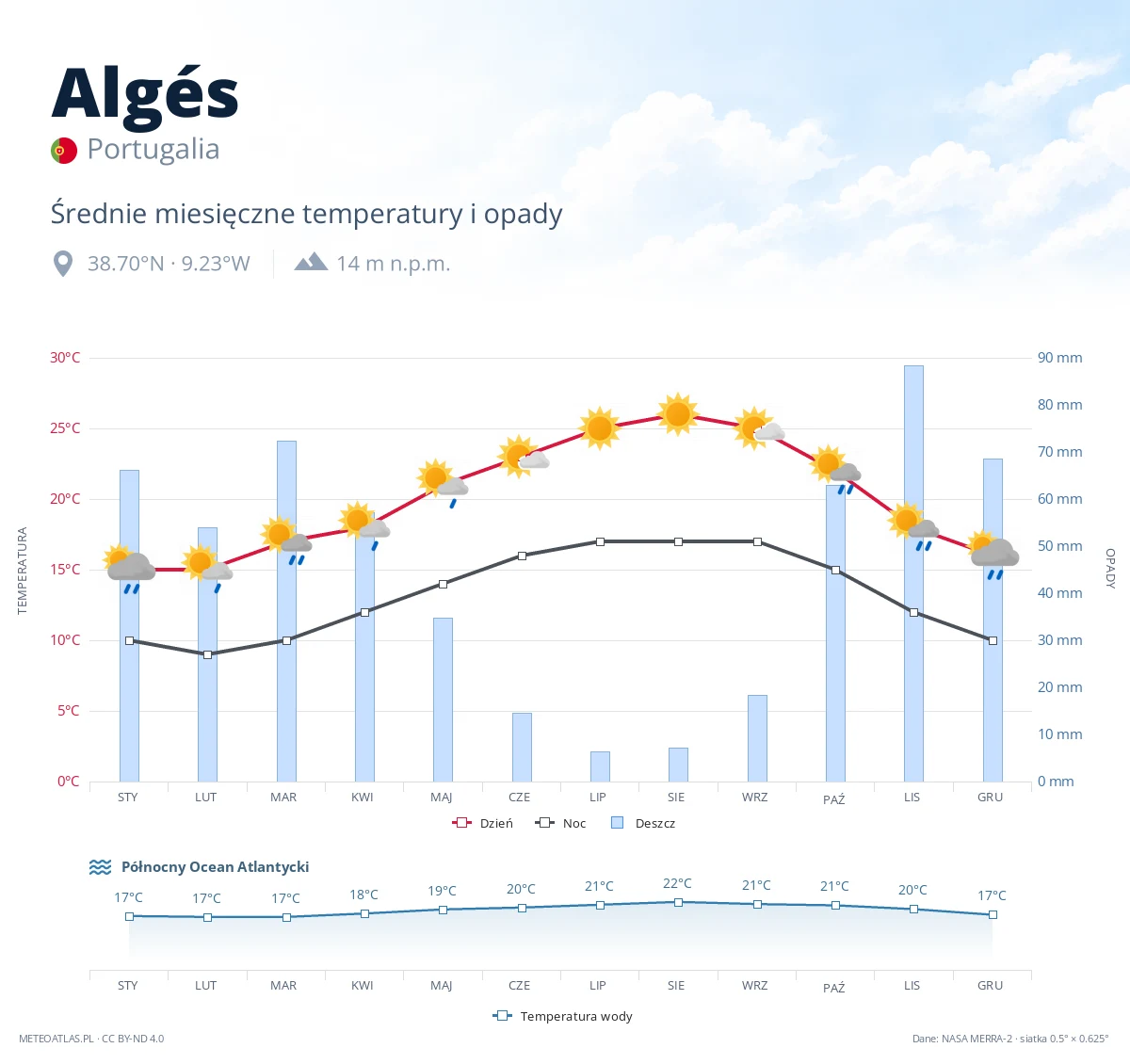 Algés - średnie miesięczne temperatury i opady