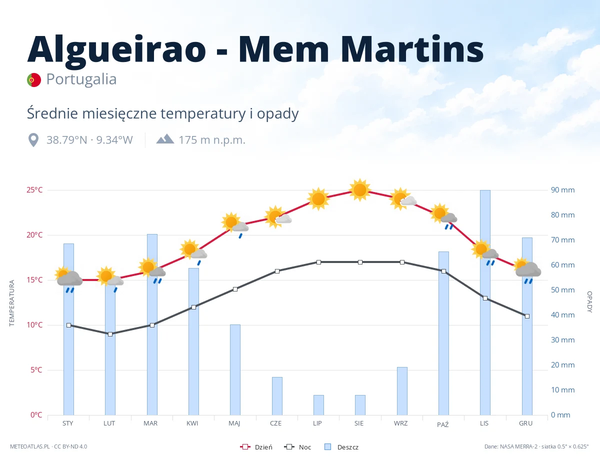 Algueirao - Mem Martins - średnie miesięczne temperatury i opady