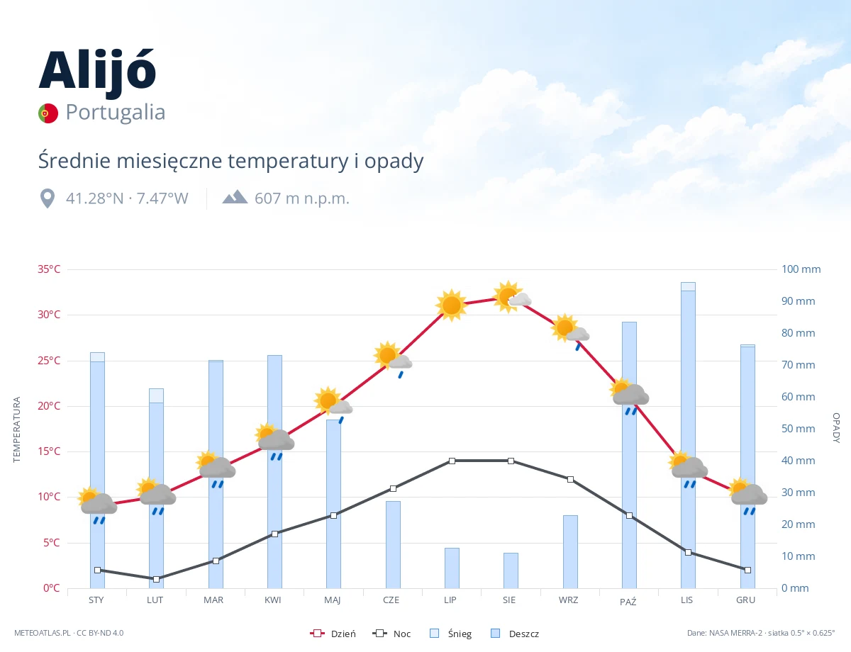 Alijó - średnie miesięczne temperatury i opady