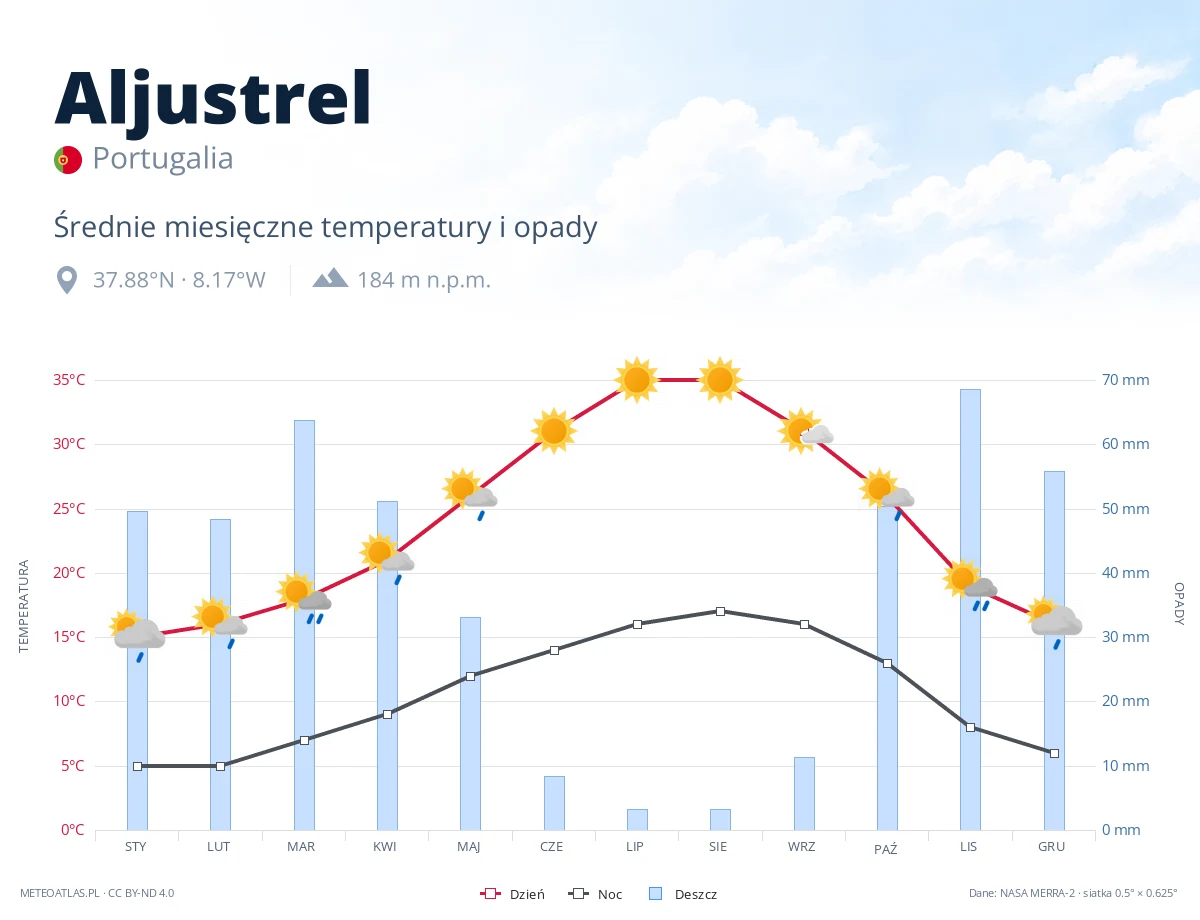Aljustrel - średnie miesięczne temperatury i opady