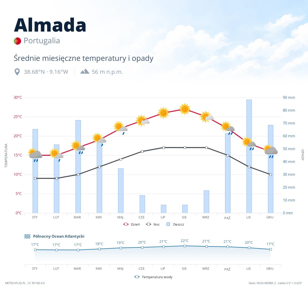 Almada - średnie miesięczne temperatury i opady