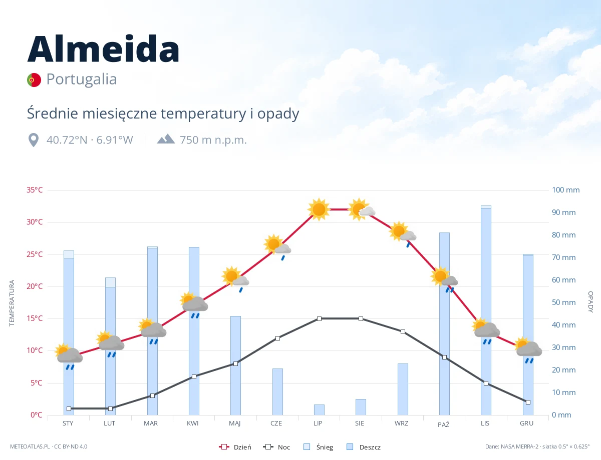 Almeida - średnie miesięczne temperatury i opady