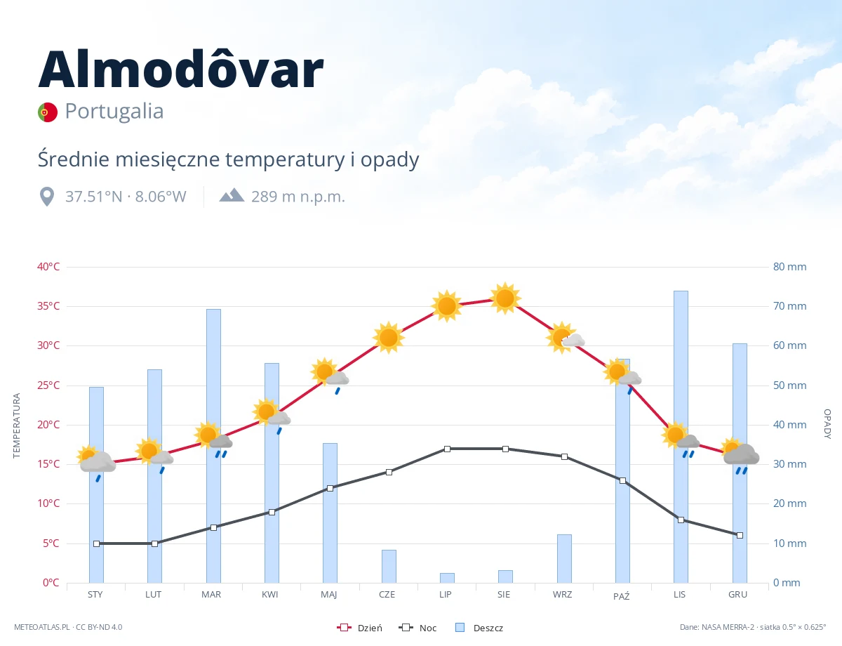 Almodôvar - średnie miesięczne temperatury i opady