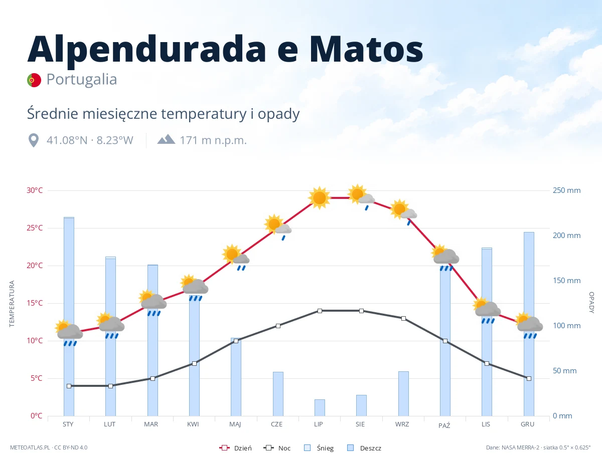 Alpendurada e Matos - średnie miesięczne temperatury i opady