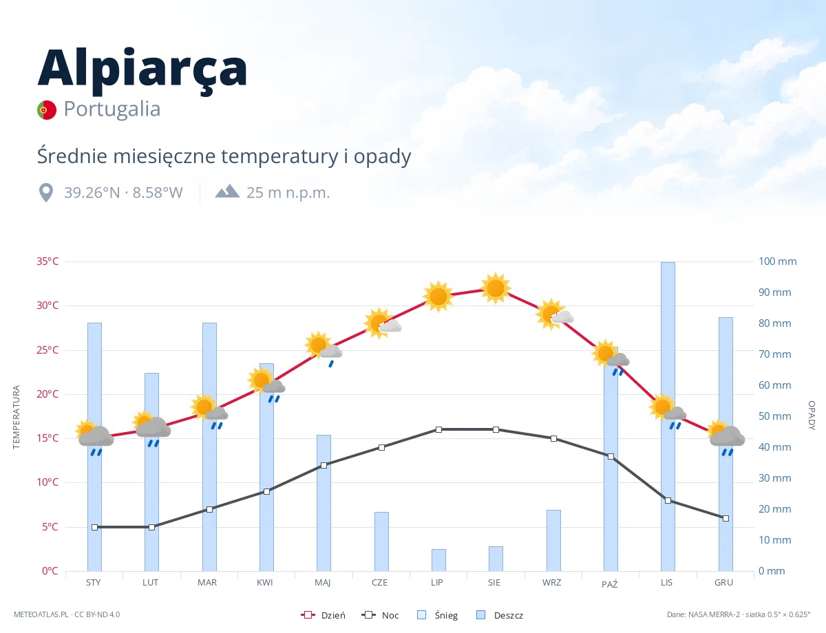 Alpiarça - średnie miesięczne temperatury i opady