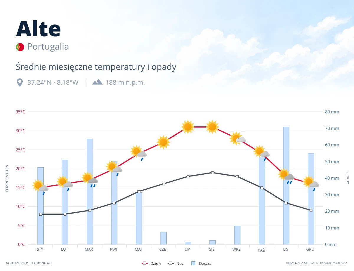 Alte - średnie miesięczne temperatury i opady