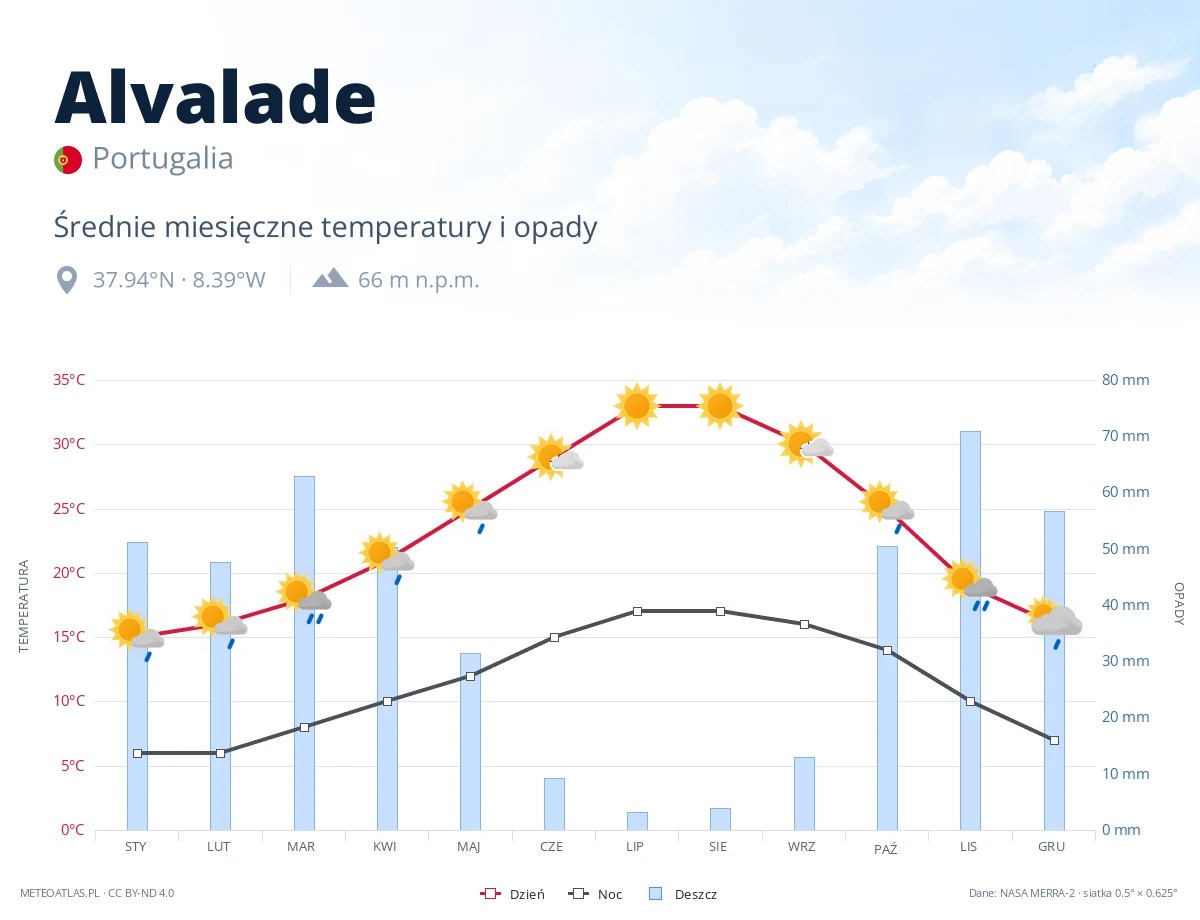 Alvalade - średnie miesięczne temperatury i opady