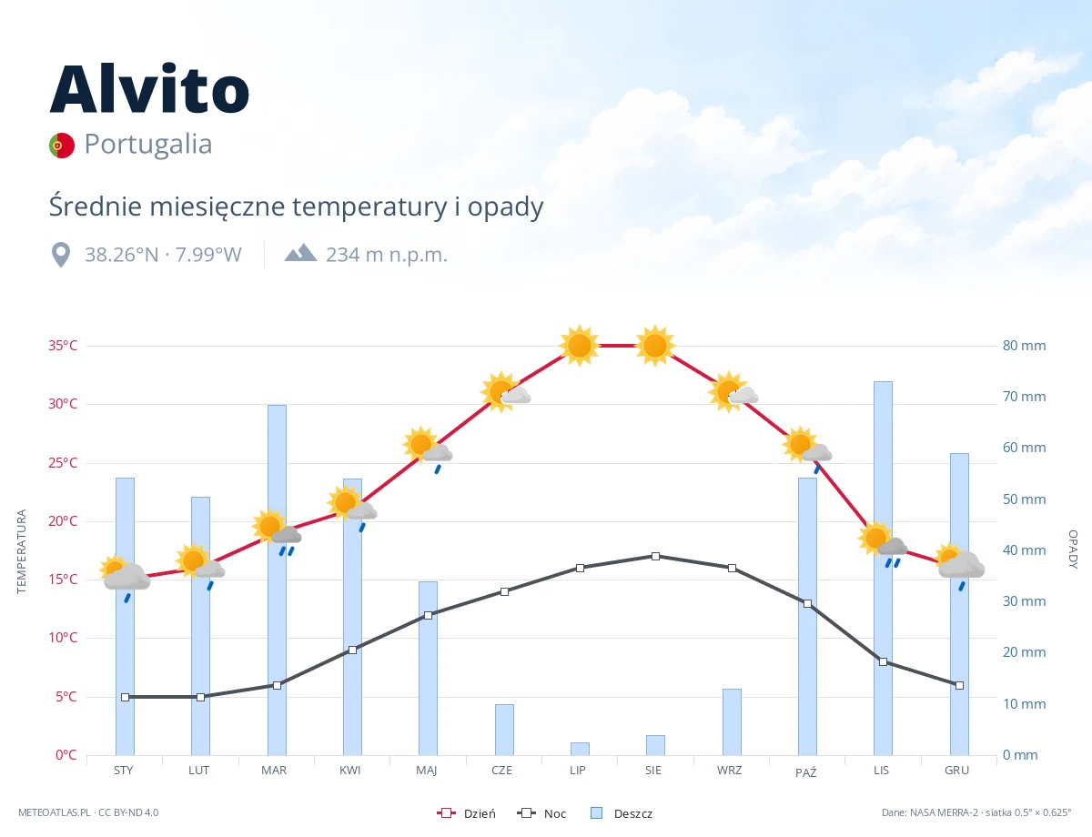 Alvito - średnie miesięczne temperatury i opady