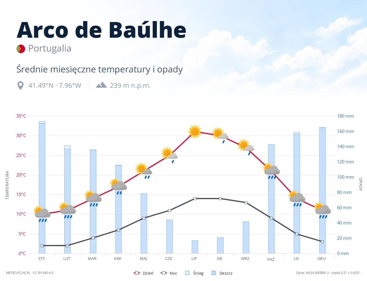 Arco de Baúlhe - średnie miesięczne temperatury i opady