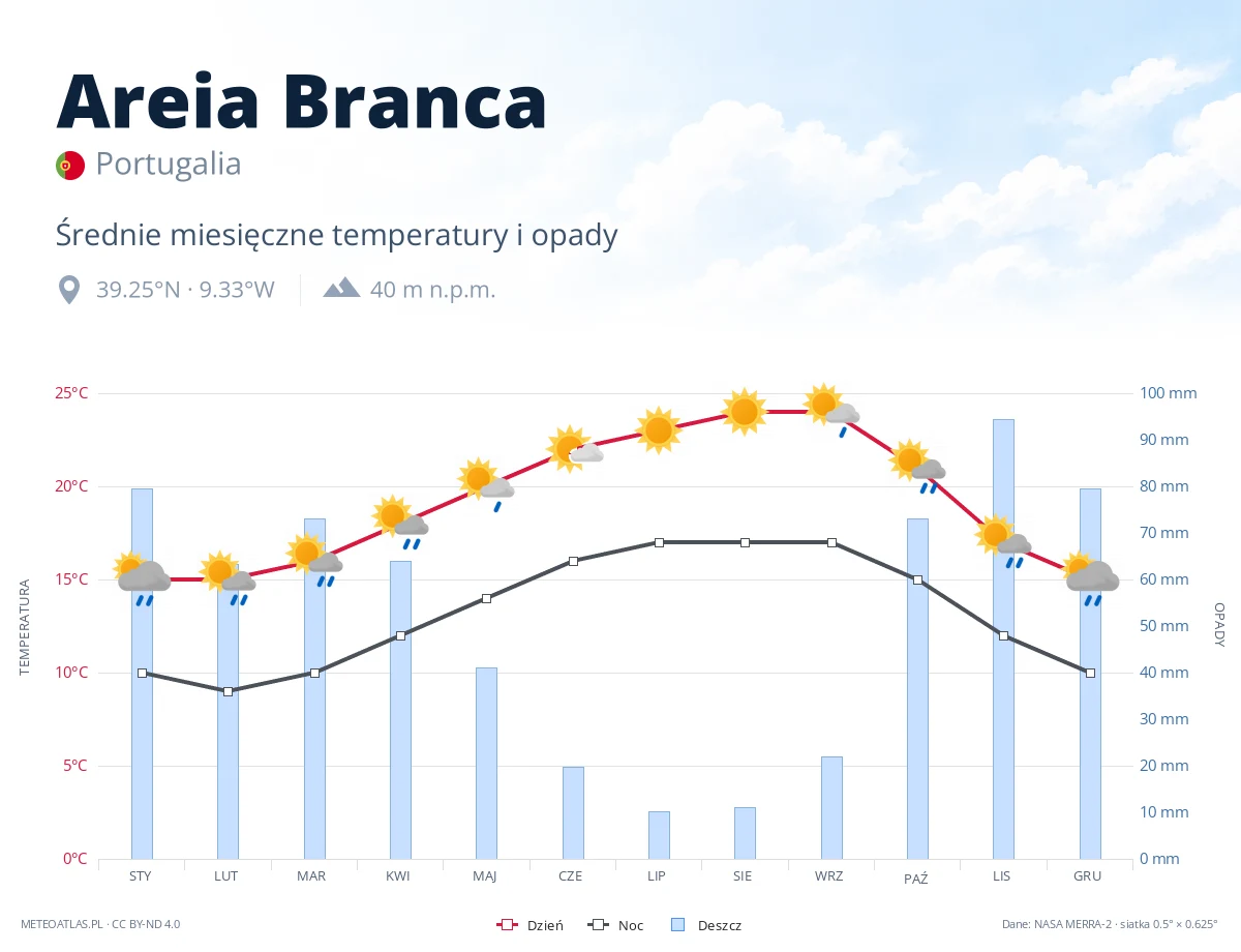 Areia Branca - średnie miesięczne temperatury i opady